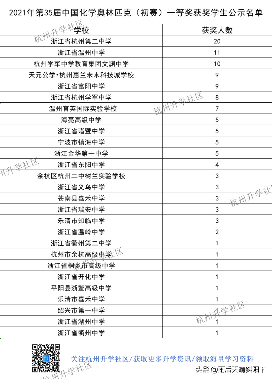 杭州这学校厉害了！化学奥赛浙江省一等奖公示名单来了...
