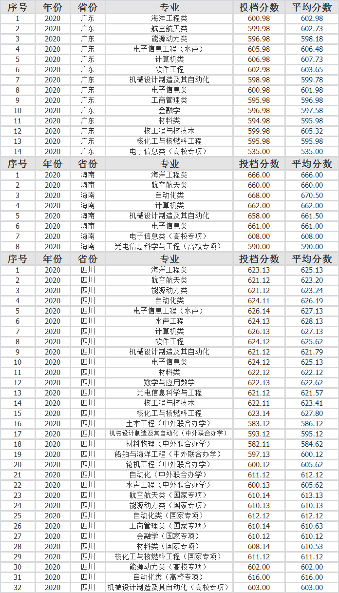 哈尔滨工程大学2020年各省市分专业录取分数