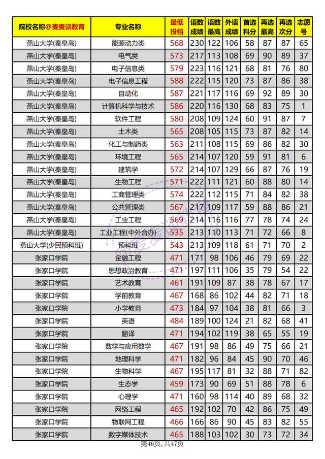 河北省内高校2021年在河北本科批平行志愿投档分汇总：物理组