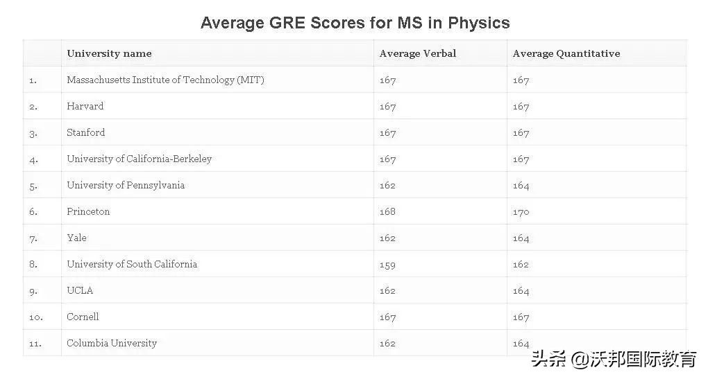 申请Top30研究生，GRE多少分才够用？