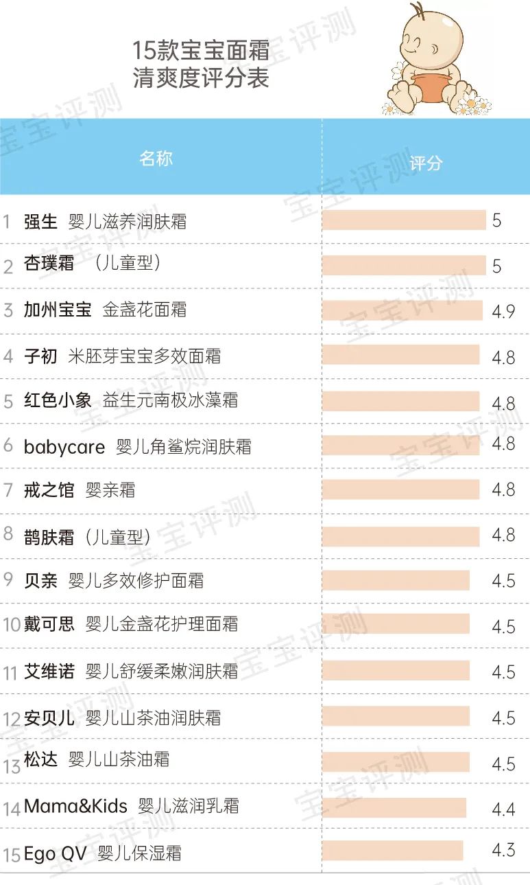 51款宝宝面霜评测下：保湿能力差别明显，2款检出微量重金属