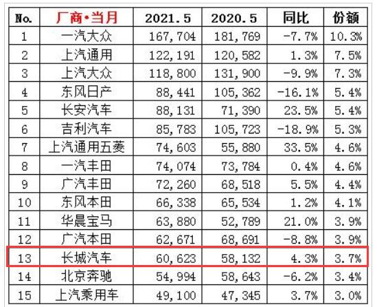 哈弗H6疲软、高端化遇挫等，长城汽车销量连续2个月下滑？