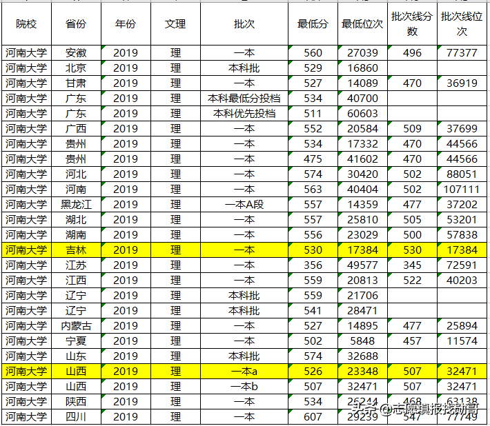 一所211大学，一所实力超211的大学，录取分不高，为什么？