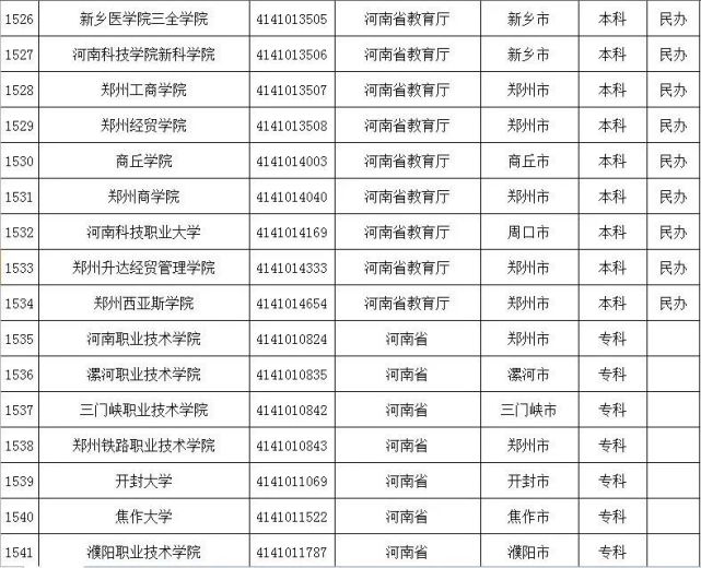 考生注意！河南151所正规高校名单，都在这里了！快收藏