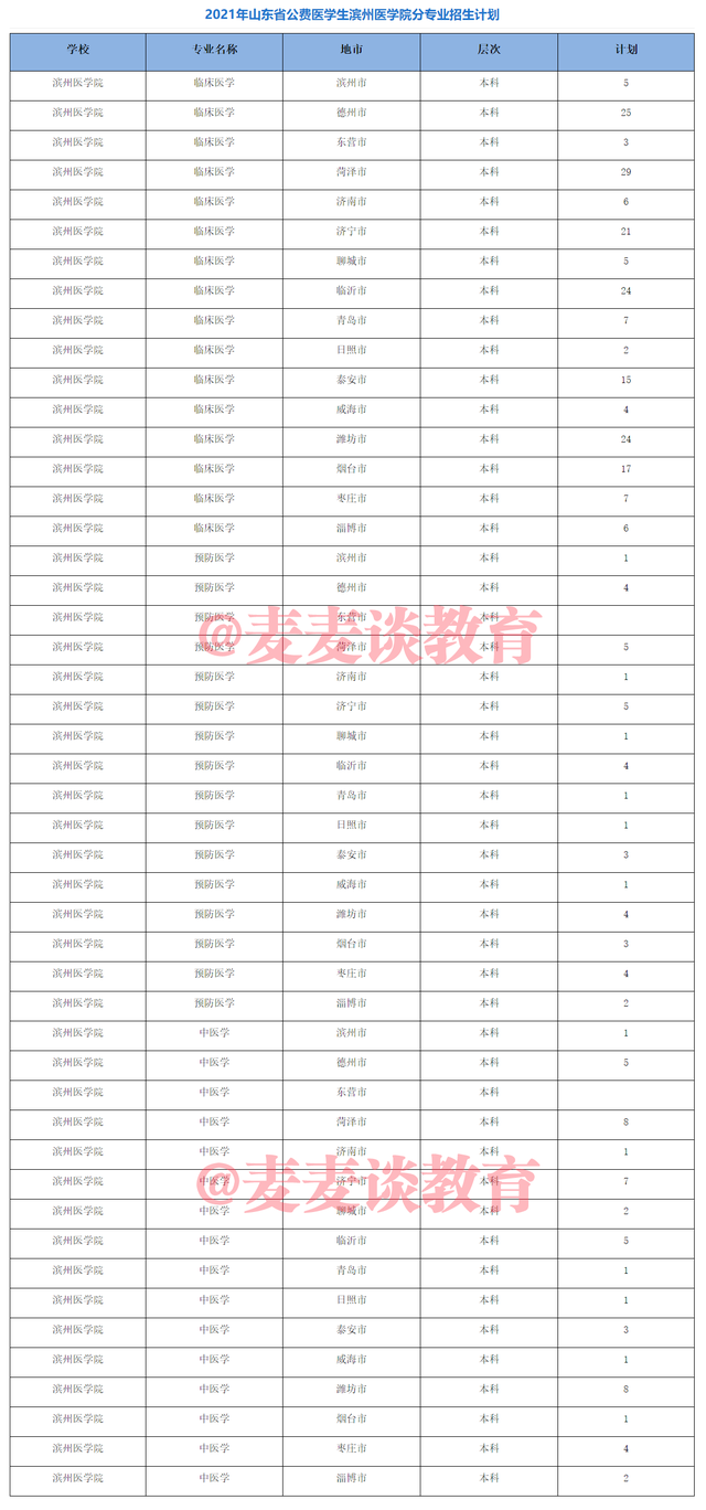 山东考生想读公费医学生要多少分？6所招生院校去年各专业录取分