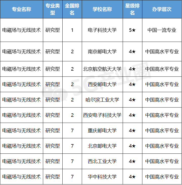快看母校排第几，信息通信专业大学排行发布！志愿填报重要参考