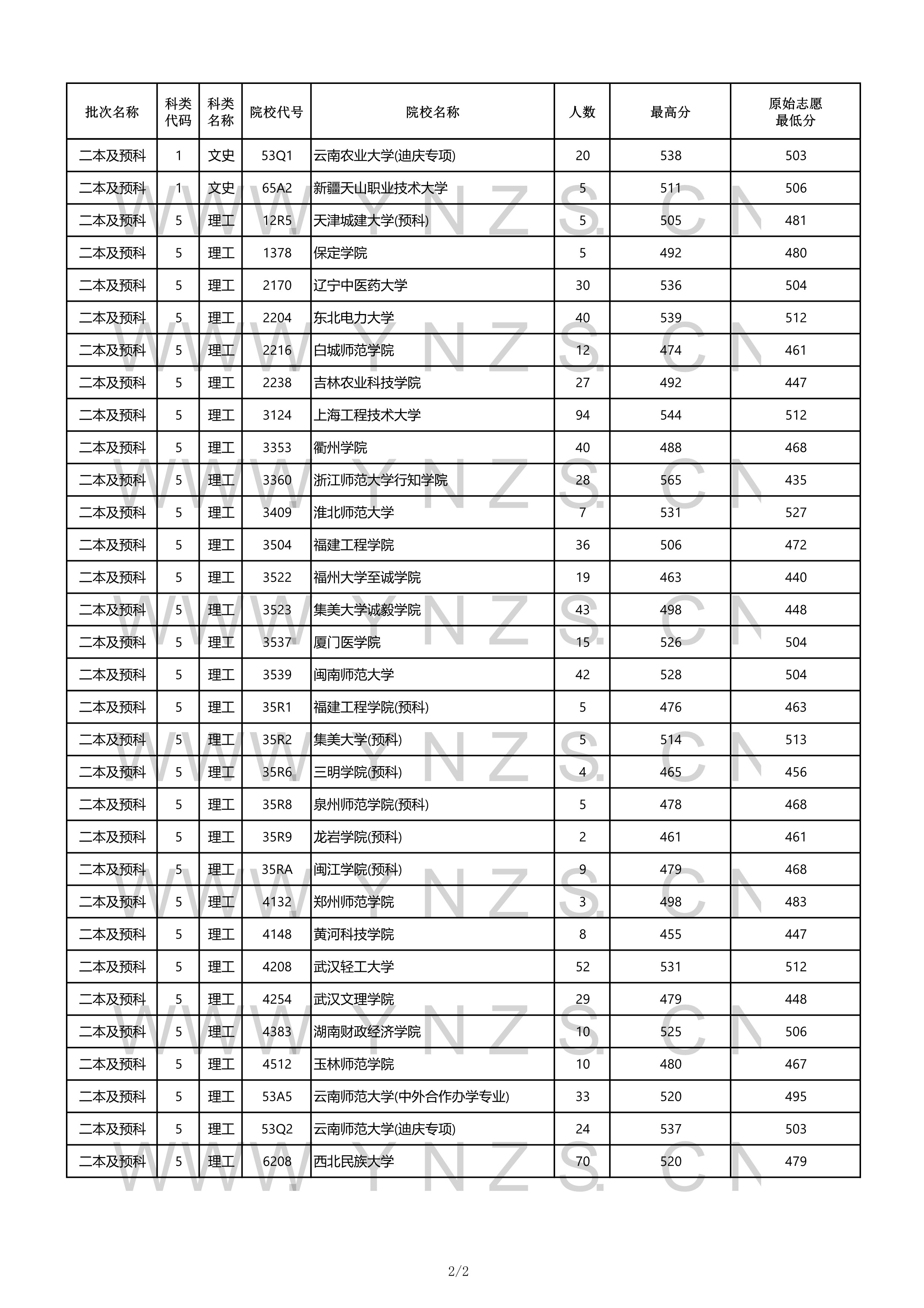 2022高考:2021年云南省二本和二本预科录取分数线