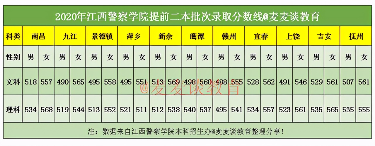 江西警察学院2020年提前二本批录取分数+全国分省招生计划数