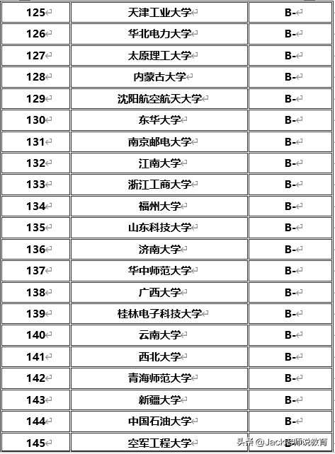 2019-2020全国大学专业（计算机科学与技术）学校排名