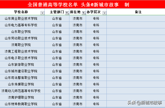 山东省16地市大学榜单