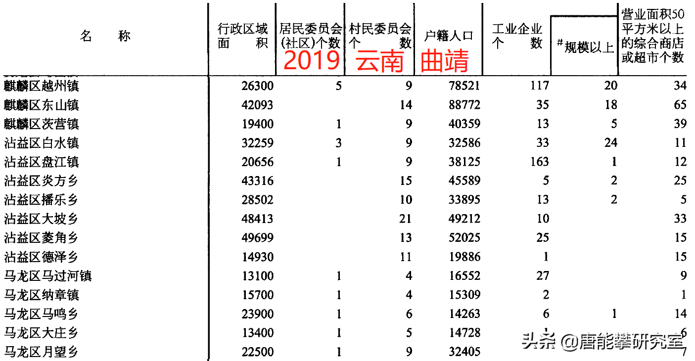 曲靖中部3区及南部3县41乡镇人口、土地、工业…统计