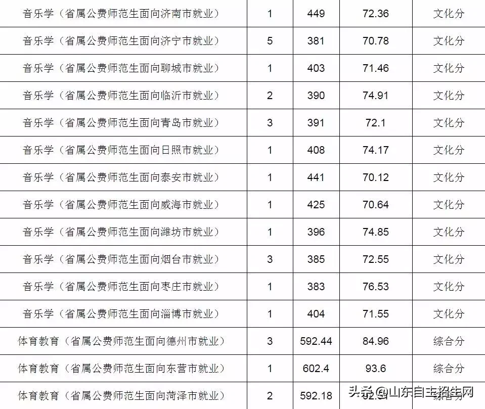 山东部分高校公费师范生录取分数线及录取情况来了!请及时查询