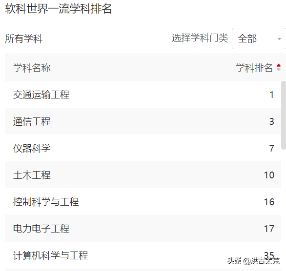 东南大学：交通运输工程学科排名超过北京交大、清华，排名第一