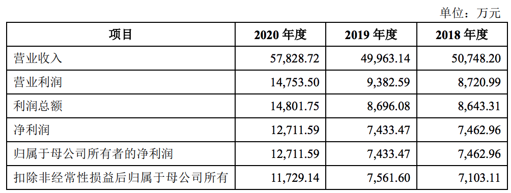 百合股份上市被暂缓表决：自主品牌收入占比仅约三成，曾多次遭罚