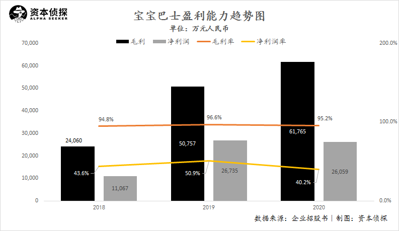 年入6亿，毛利率高达95%，宝宝巴士如何卷赢早教红海？