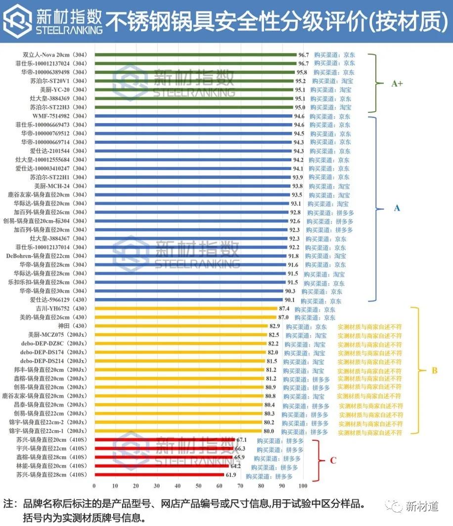 什么牌子不锈钢好（49种热销不锈钢锅具质量安全分级）