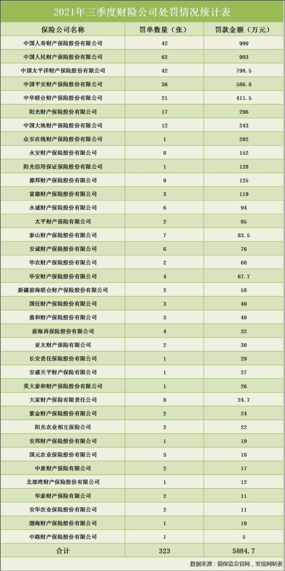 三季度保险罚单盘点：24家人身险公司受罚 众安在线收单笔最大罚单