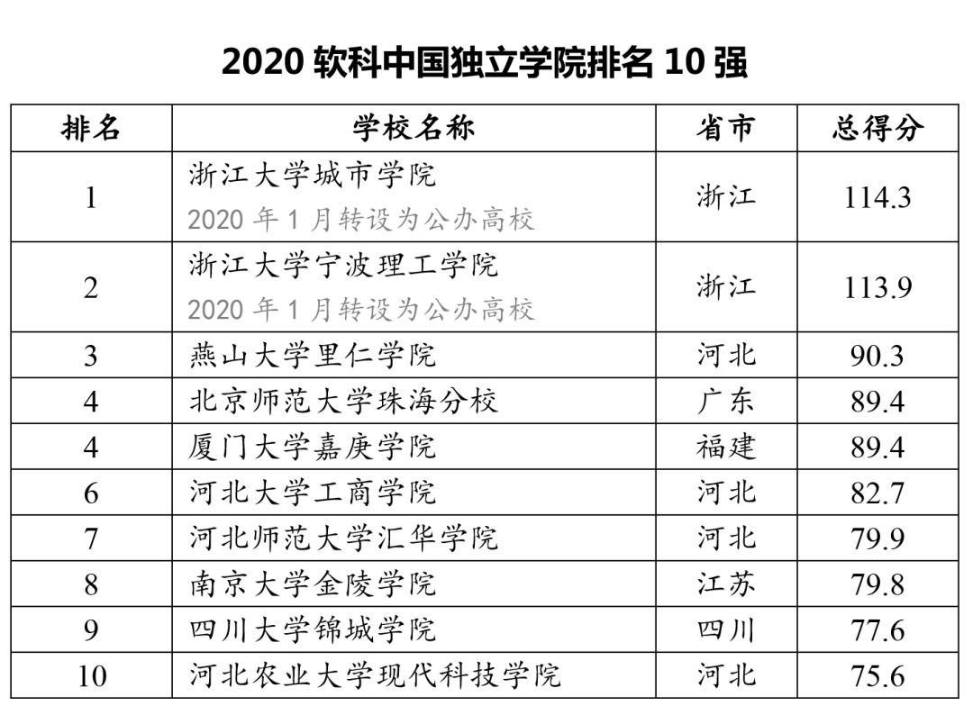 權威发布！2020软科中国大学排名