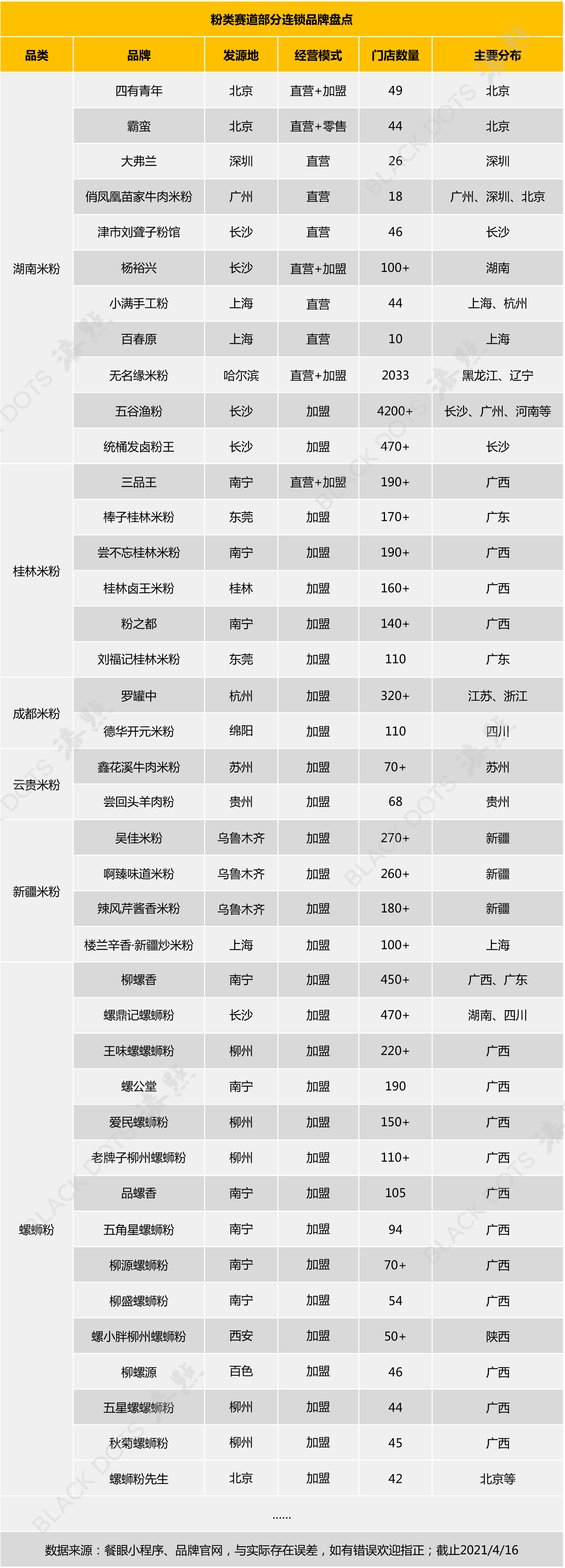 群雄割据，资本热捧：一碗米粉的千亿生意经