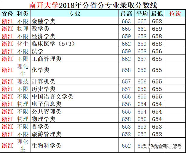 南开大学：11省市分专业录取分数线，“贵族”虽没落，还是考不上