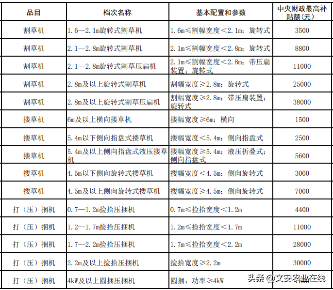 河北省（2020年调整）农机购置补贴额一览表公告