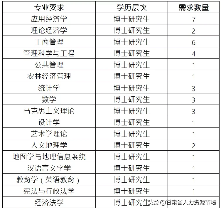 【特别推荐 】兰州财经大学招聘公告