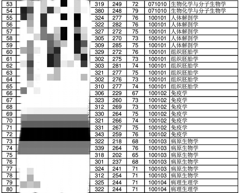 潍坊医学院历年研究生录取分数线参考