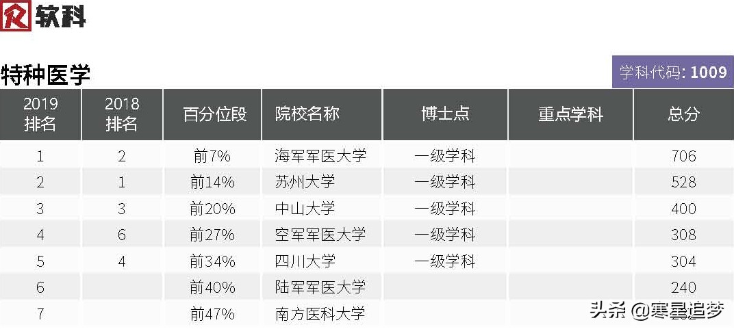 2020大学学科(专业)介绍和大学排名(39)——特种医学、护理学