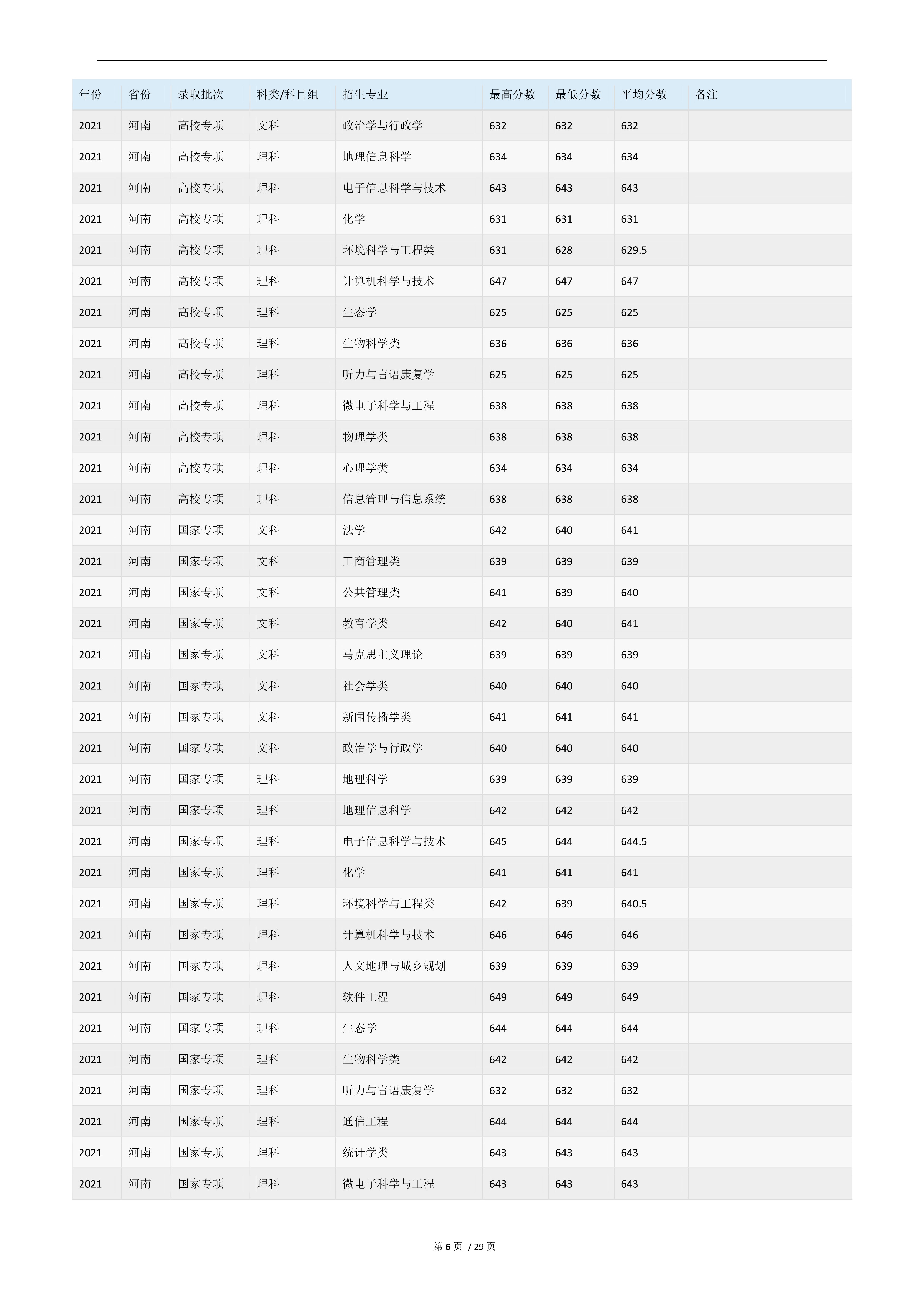 2022高考：华东师范大学2021年在各省市的专业录取分数线