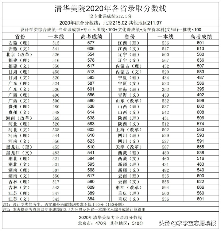 2021届艺考生必看：含统考时间节点！备考攻略！政策变化
