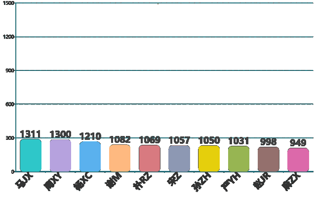 陈同学连续两年借阅超过300册！大工图书馆2018大数据新鲜出炉！
