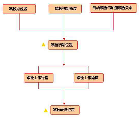 汽车三踏板的布置流程与规范