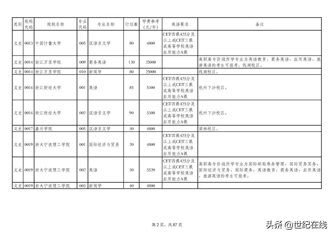 2021年浙江专升本招生计划分析：部分独立学院停止招生