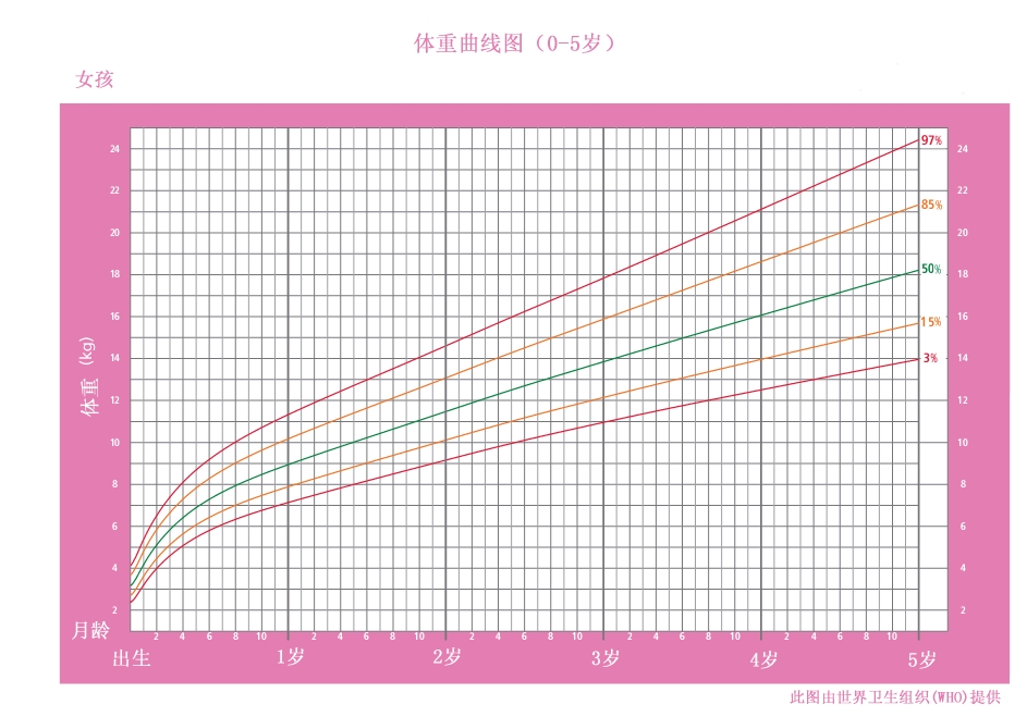 宝宝吃饱会发信号，添奶粉不盲目，附0~5岁发育曲线图自查