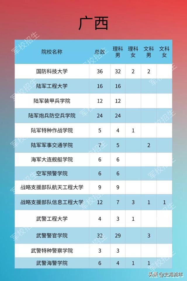 考军校要多少分？2016—2020年全国军校录取分数线大汇总！真全啊