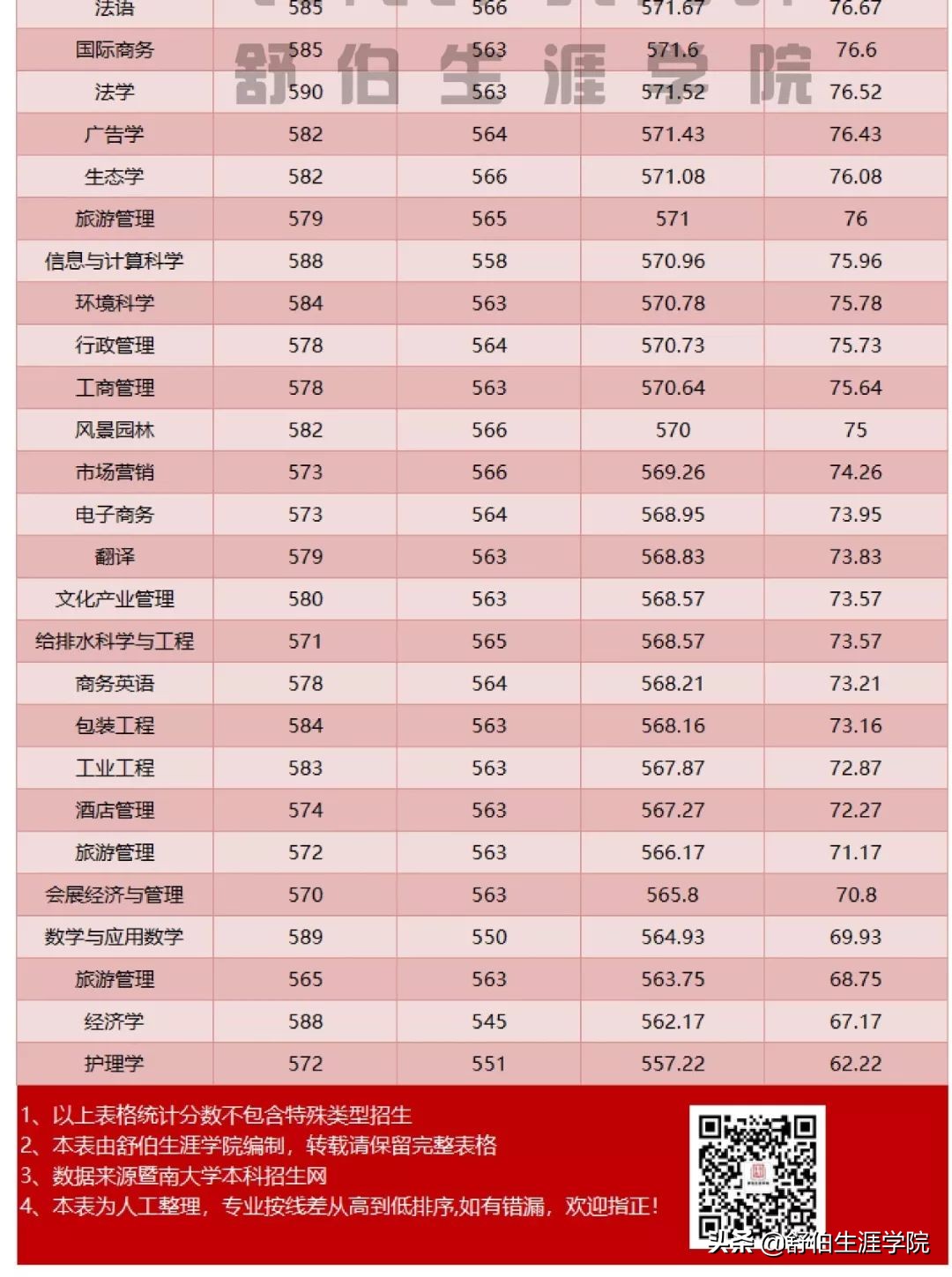 舒伯生涯学院看高校 | 暨南大学多少分能上？哪个专业最难考？