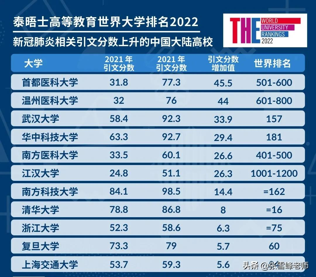 97所大学上榜！泰晤士2022世界大学排名发布，北大清华并列第16