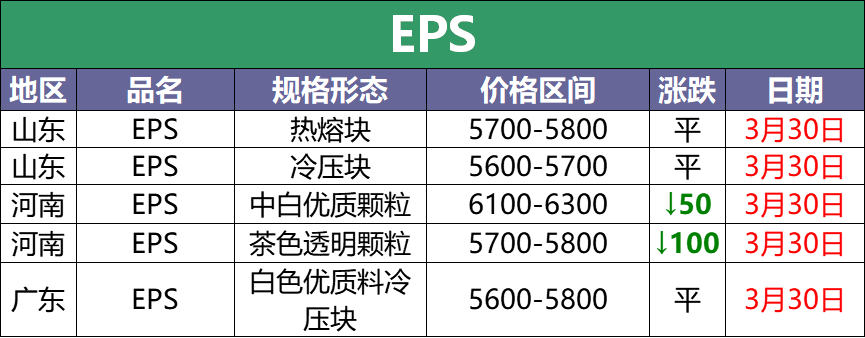 3月30日废塑料调价信息汇总：今日塑料依旧跌！（附化纤厂报价）