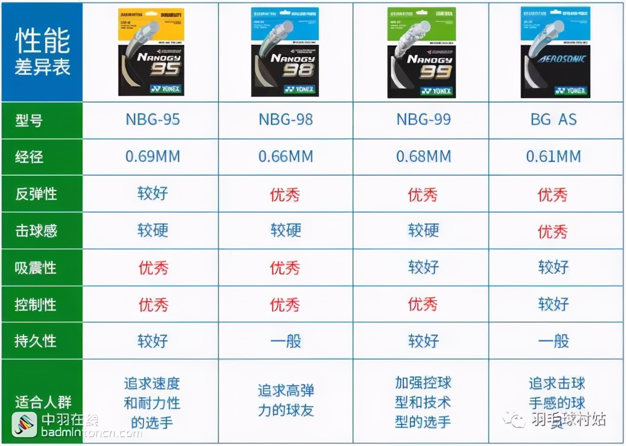 尤尼克斯羽毛球线(羽毛球/球线数据图（希望看结尾对大家有用）)