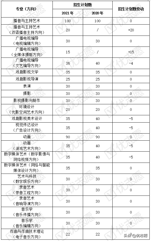 2021年中国传媒大学本科艺术类招录小幅扩招，专业录取分数线出炉