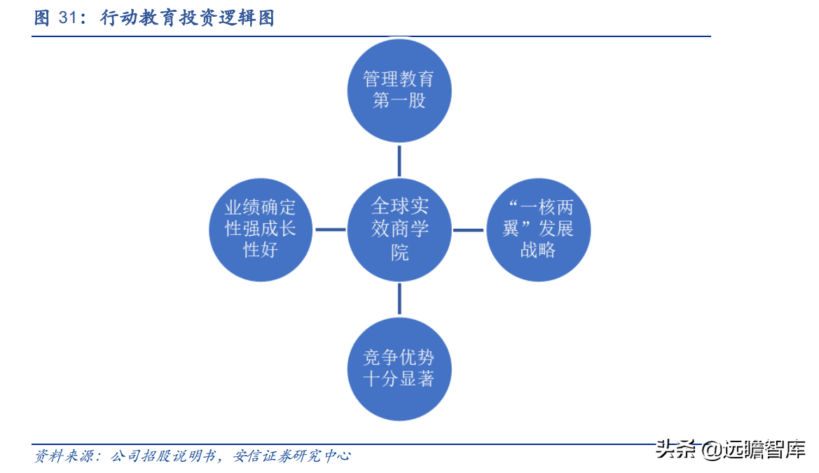 行动教育：EMBA第一股，“一核两翼”战略清晰，赋能企业成就未来