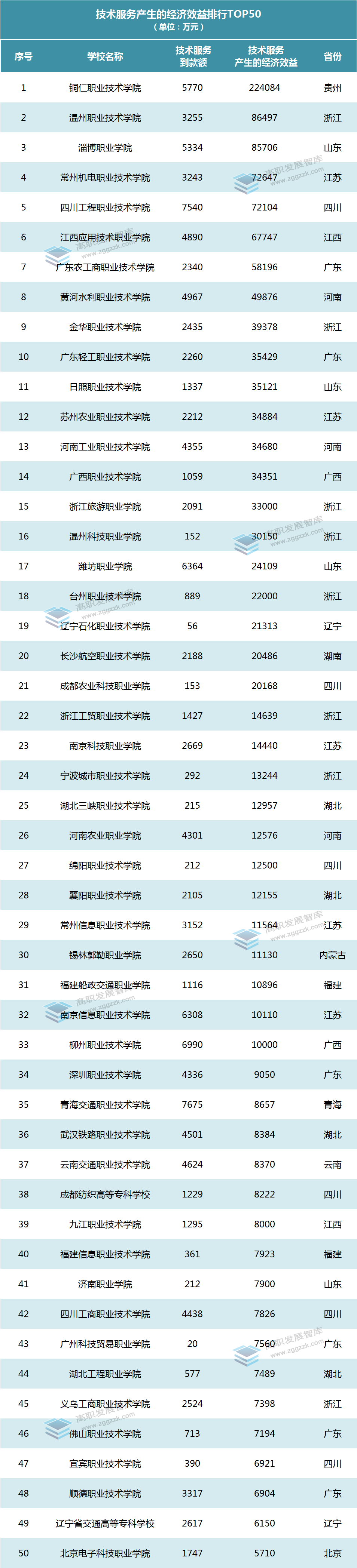 2所破億！高職院校2020年度科研社會服務經費排行榜出爐