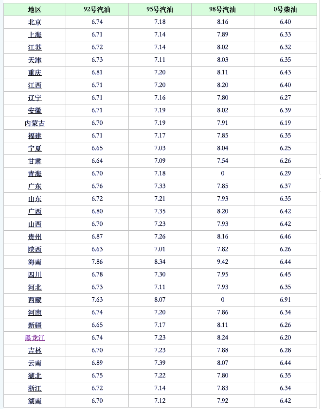 今日最新汽油价格：12月18日多少钱一升