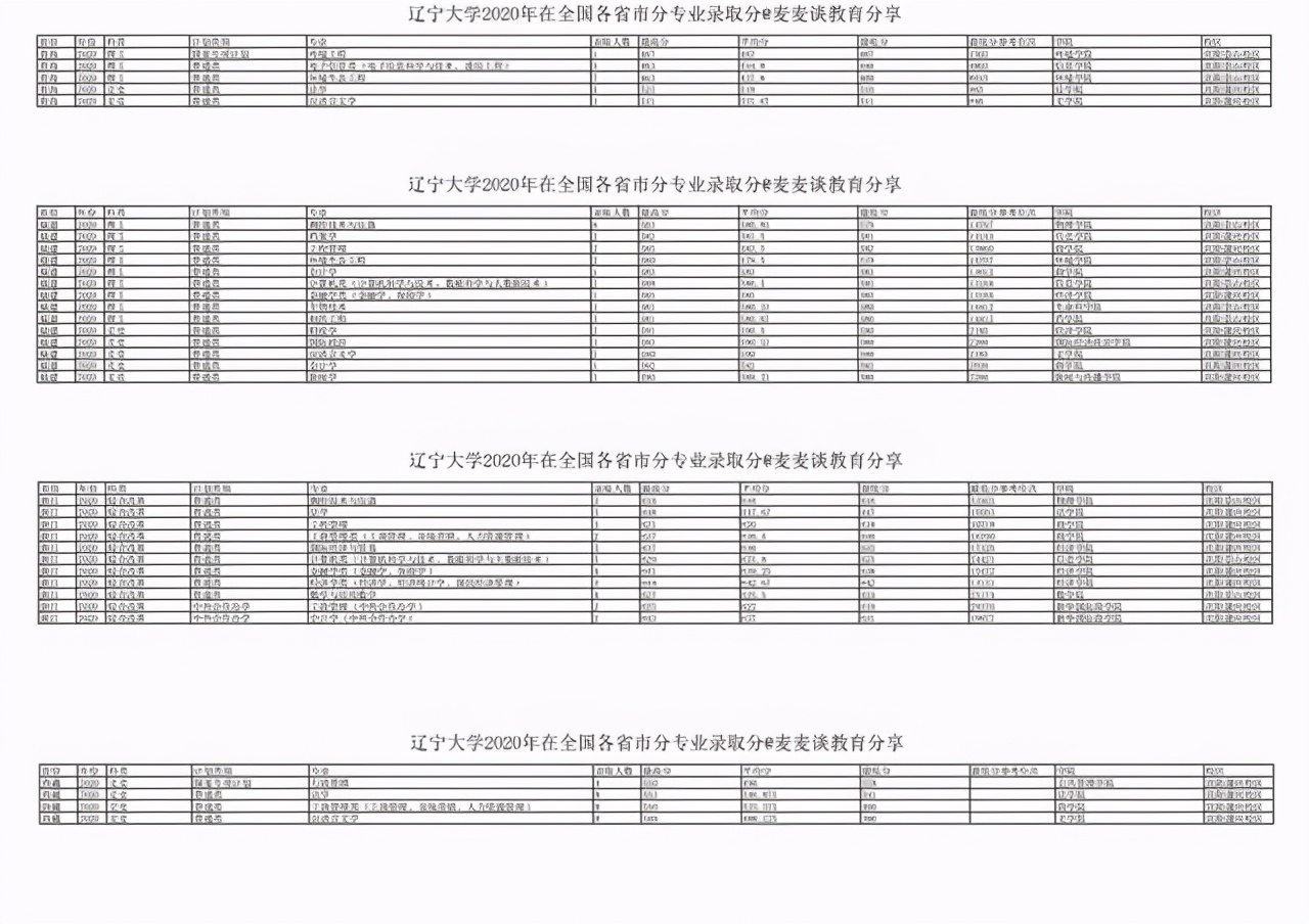 辽宁大学2020年在31省市各专业录取分数及人数汇总！含最低位次