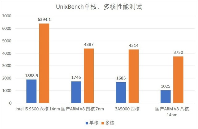 龙芯3A5000评测 国产自主指令集架构实战