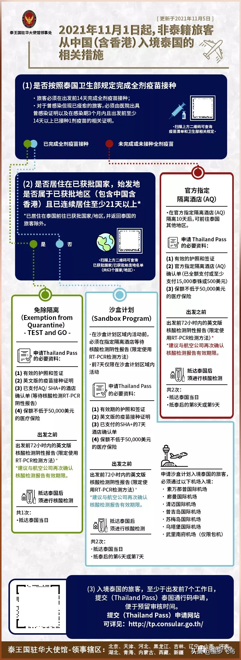 泰国开放后，仅4天65338人申请“泰国通行证”，攻略收好