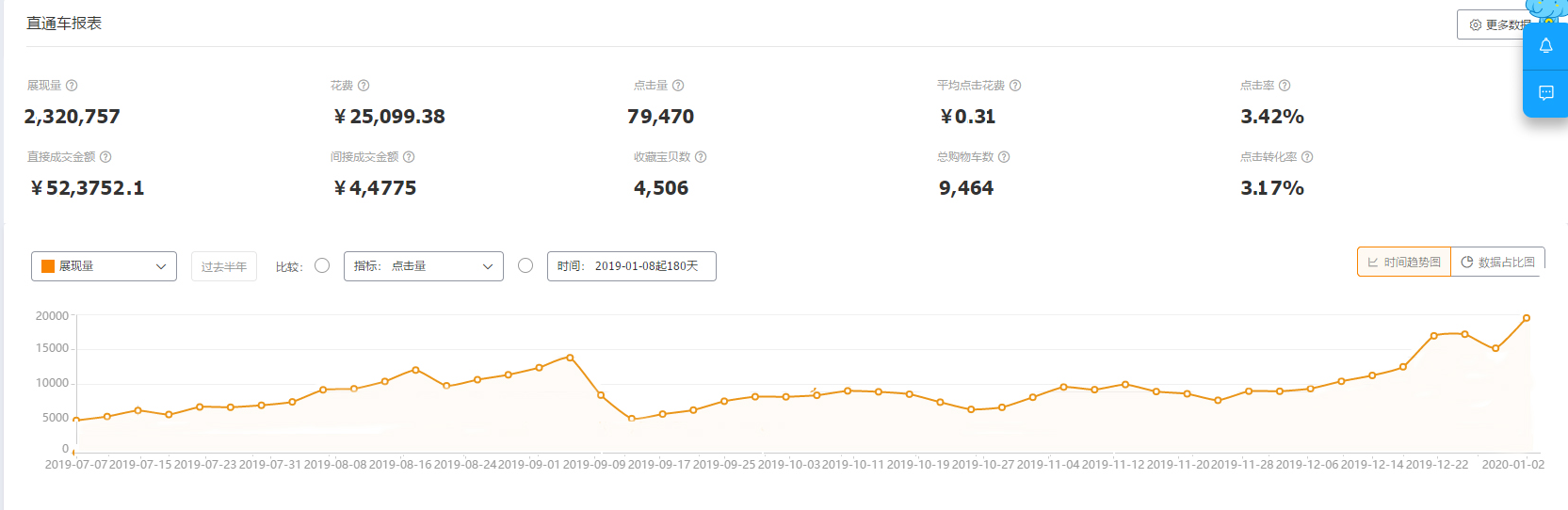 直通车成交560000元，花费2.5万，电商10年的全攻略解读
