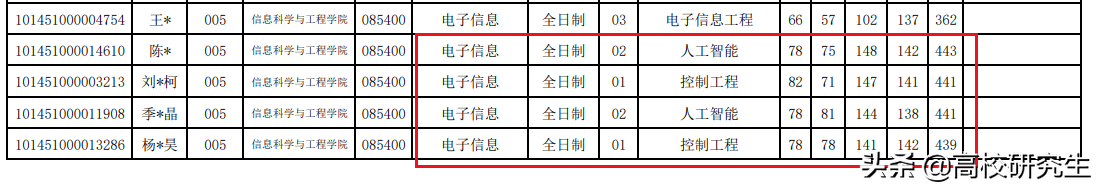 东北大学各专业复试线公布，软件388排第一，控制专硕369分