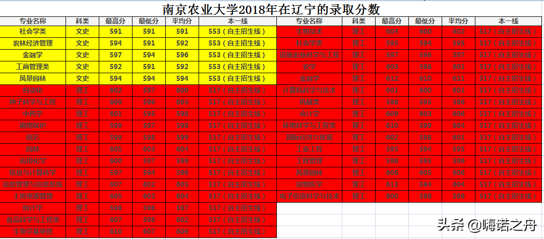 整理专业齐全2018年南京农业大学在各省文科、理科录取分数线