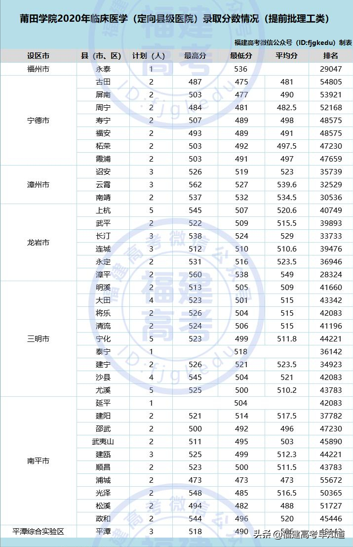 最新！福建省38所本科大学2020年专业录取分公布